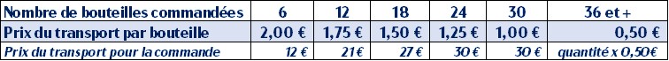 prix des transports de bouteilles en 2023